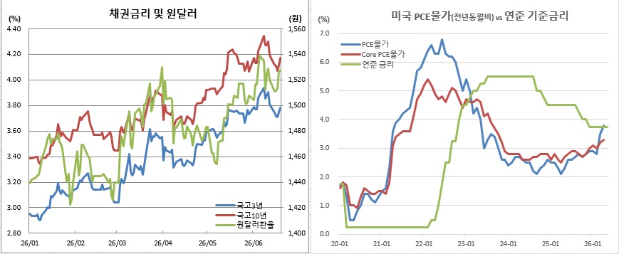 (금융투자협회, 체크, 미 연준 등)