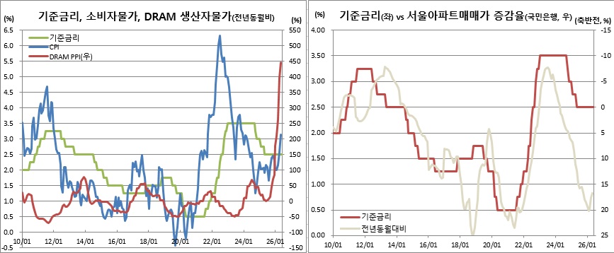 (한국은행, 국가데이터처, KB국민은행)