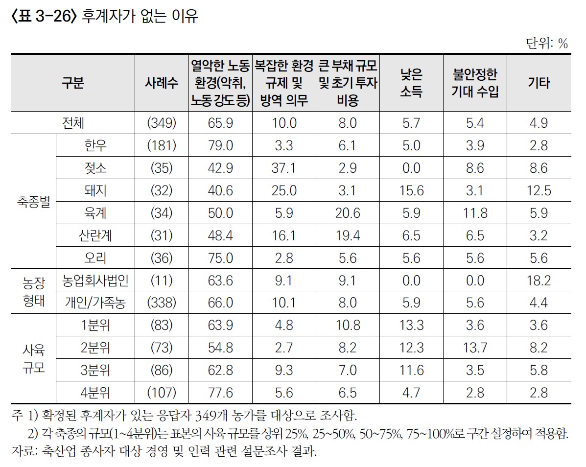 ▲축산 농장 경영 후계자가 없는 이유 (자료제공=한국농촌경제연구원)