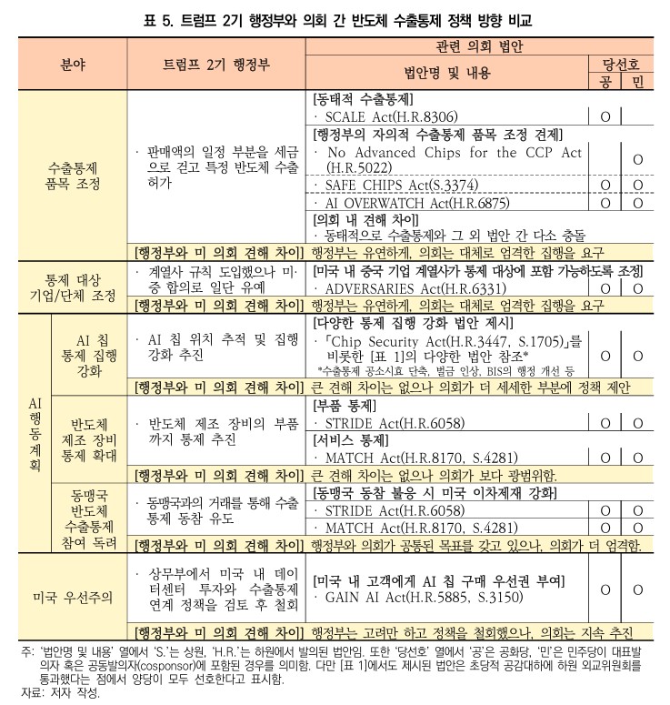 ▲트럼프 2기 행정부와 의회 간 반도체 수출통제 정책방향 비교 (대외경제정책연구원)