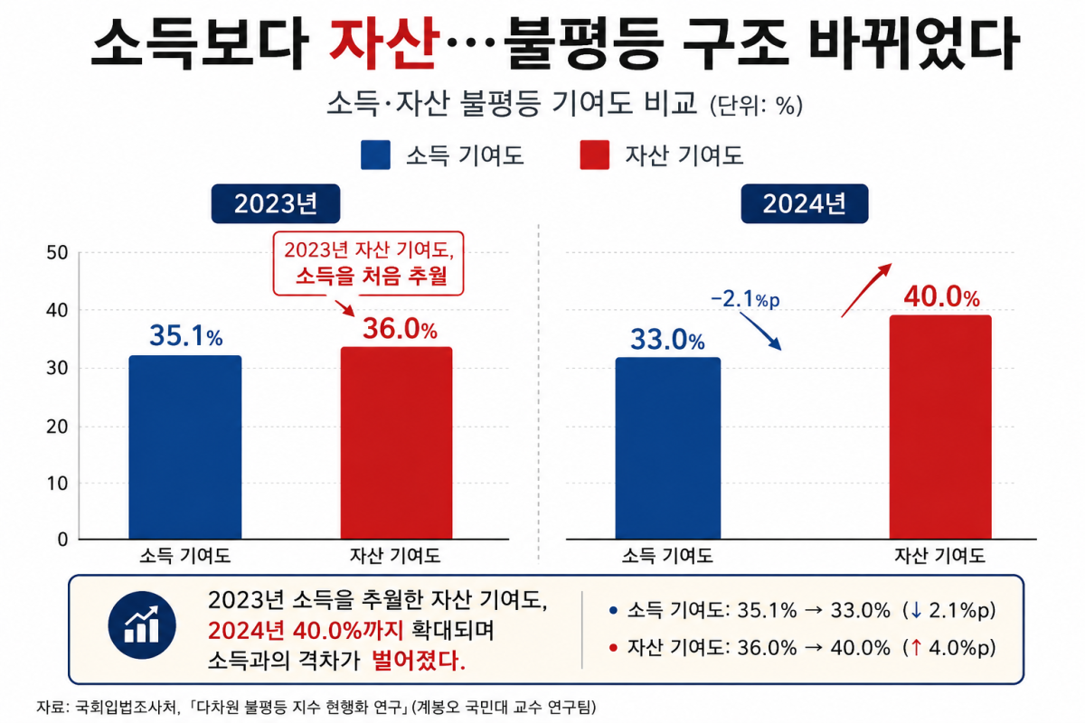 ▲2023년 소득을 추월한 자산 기여도가 2024년 40.0%까지 확대됐다. (국회입법조사처)