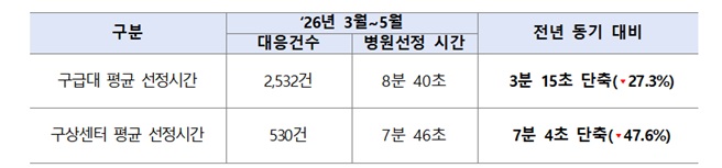▲응급환자 이송체계 혁신 시범사업 결과. (자료=보건복지부)
