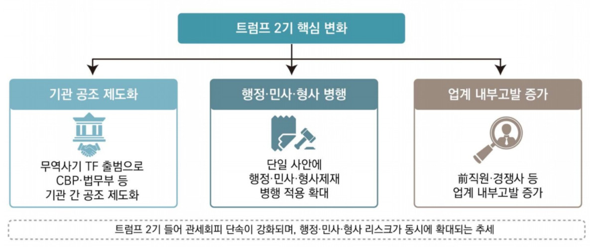 ▲트럼프 2기 들어 관세회피 단속이 강화되고 있다. 사진은 관련 내용 인포그래픽. (사진제공=한국무역협회)