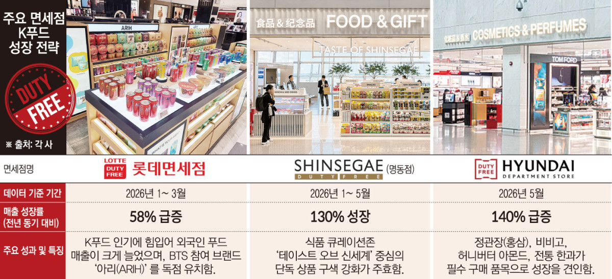 ▲주요 면세점 K푸드 성장 전략. (그래픽=손미경 기자)