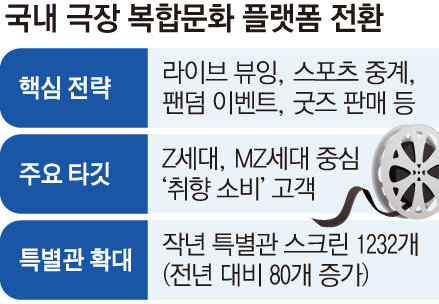 ▲국내 극장 복합문화 플랫폼 전환. (그래픽=손미경 기자)