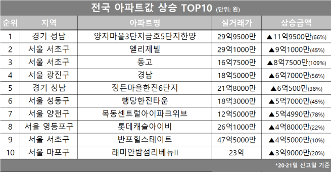 (자료제공=호갱노노)