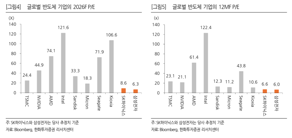 ▲글로벌 반도체 기업의 주가수익비율(P/E). (출처=한화투자증권)
