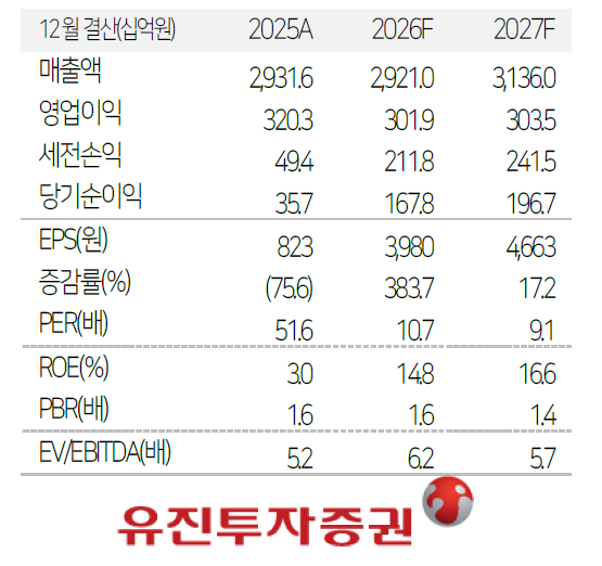 ▲씨에스윈드 실적 및 전망치.