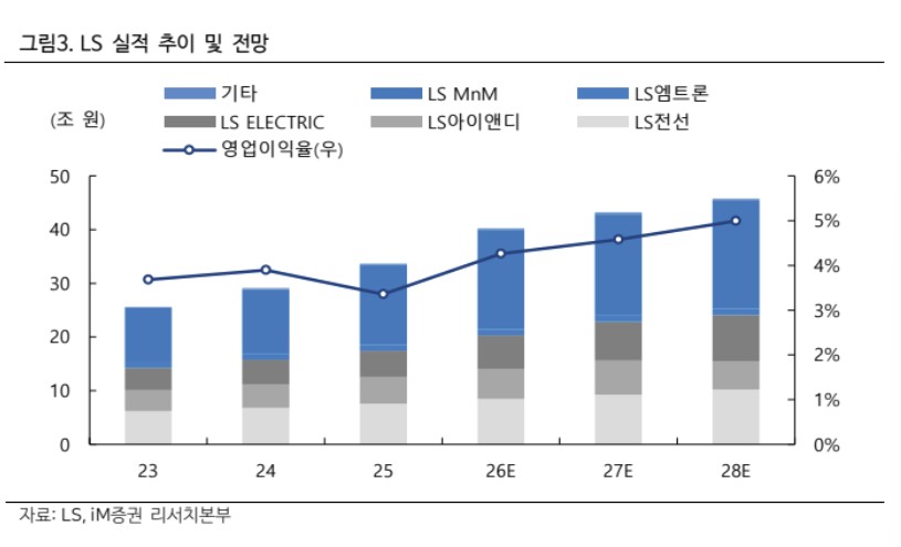 ▲LS 실적 추이. (출처=iM증권)