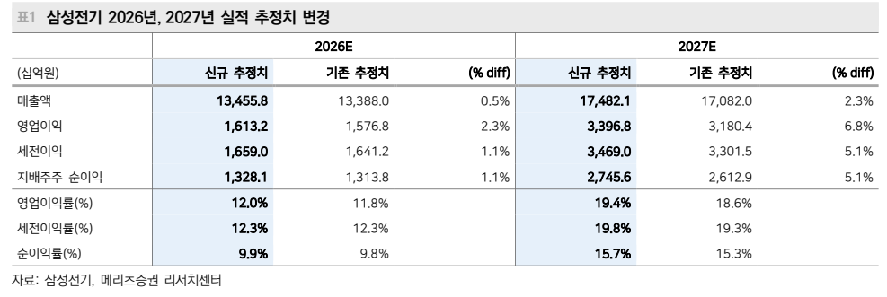 ▲삼성전기 2026년 및 2027년 실적 추정치. (출처=메리츠증권)