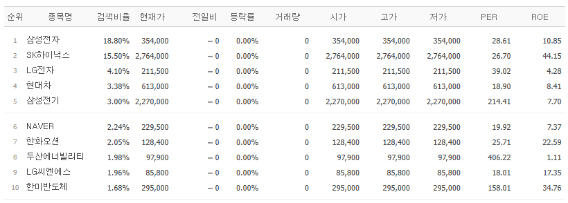▲22일 네이버페이증권 검색 상위 종목. (출처=네이버페이증권)
