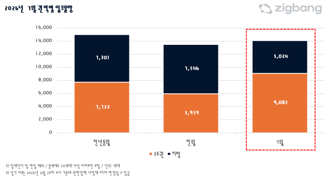 ▲7월 권역별 아파트 입주물량. (자료제공=직방)