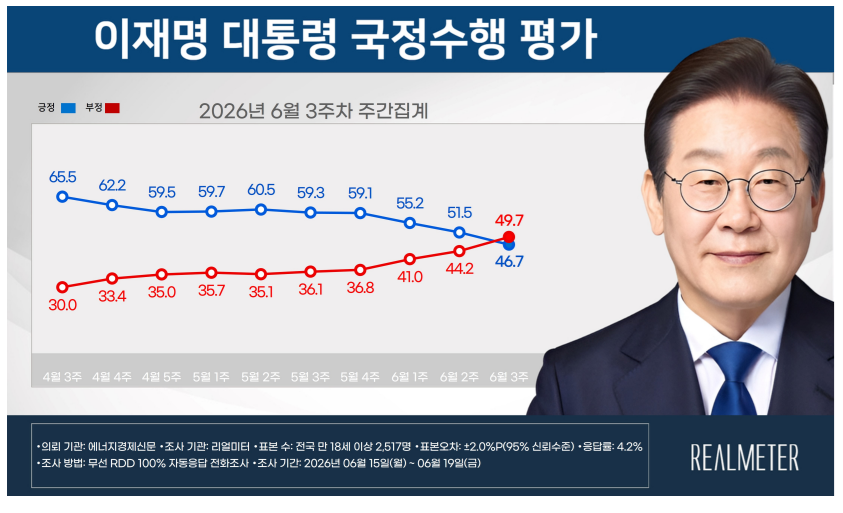 ▲자료=리얼미터