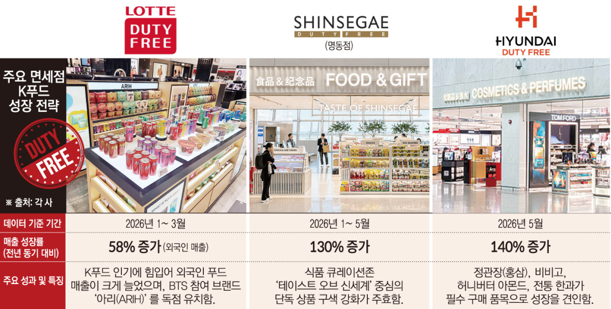 ▲주요 면세점 K푸드 성장 전략 (이투데이 그래픽팀=손미경 기자)