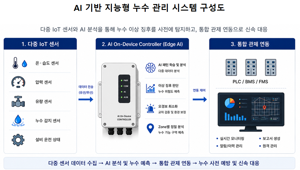▲AI 기반 지능형 누수관리 장치 및 시스템. (사진제공=현대엔지니어링)