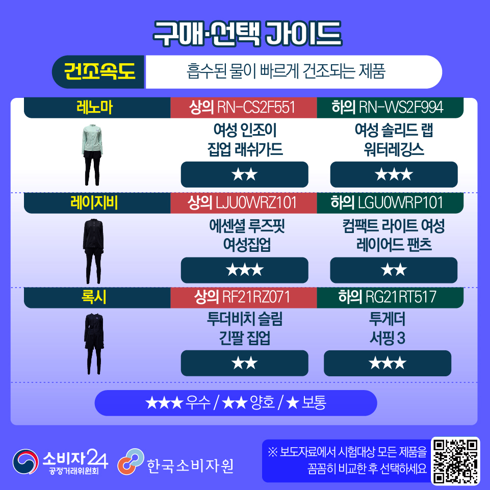 ▲여성용 래쉬가드 구매·선택 가이드 (사진제공 한국소비자원)