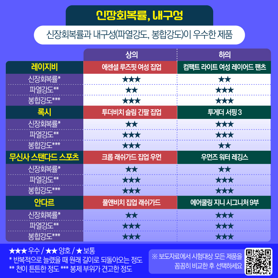 ▲여성용 래쉬가드 상의 하의 신장회복률, 내구성 등 비교 분석 (사진제공 한국소비자원)