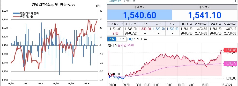 ▲22일 원달러 환율 흐름. 왼쪽은 일별 흐름, 오른쪽은 오후 3시40분 현재 흐름 (체크)