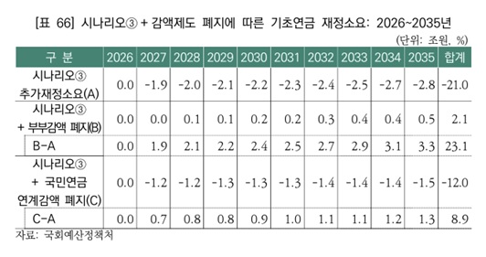 ▲시나리오 3은 지급범위를 하위 60%로 축소하되 하위 30% 기준연금액을 40만원으로 인상하는 방향. (자료=국회예산정책처)