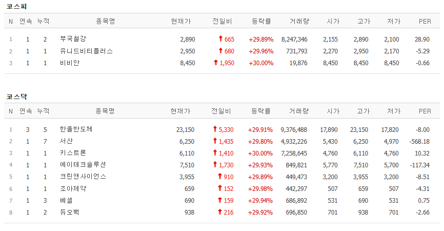 ▲▲22일 코스피, 코스닥 시장 상한가 종목. (출처=네이버페이증권)