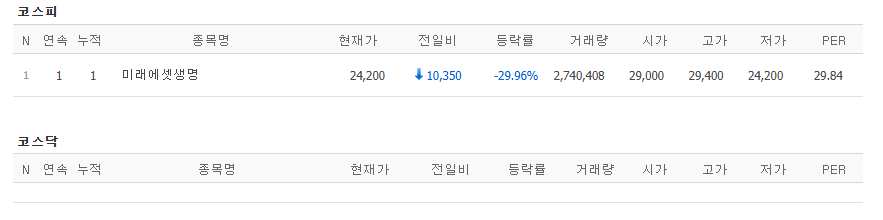 ▲▲22일 코스피 시장 하한가 종목. (출처=네이버페이증권)