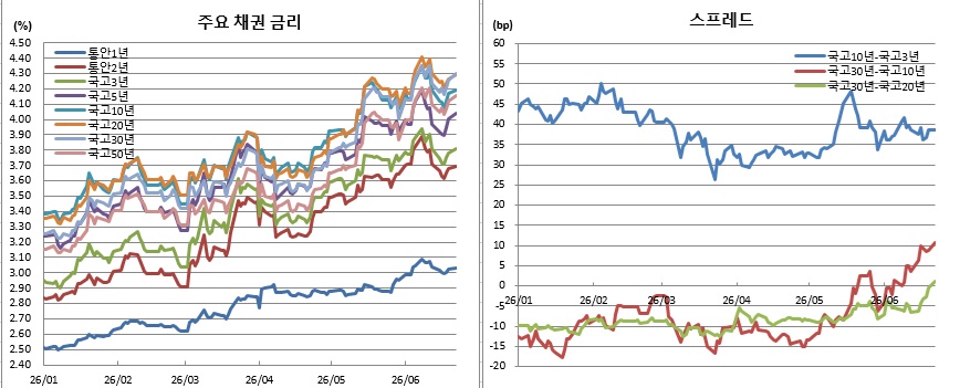 (금융투자협회)