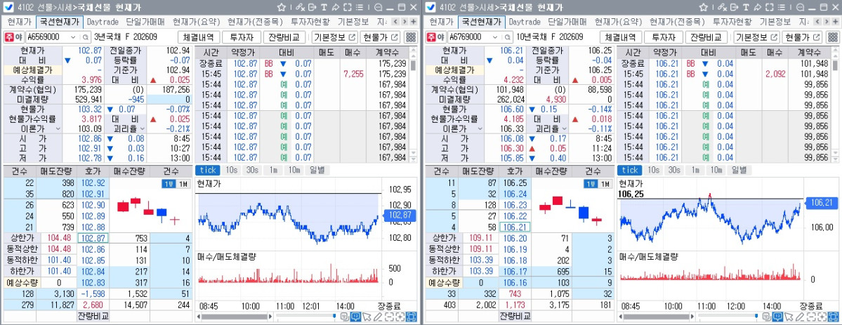 ▲22일 국채선물 장중 흐름. 왼쪽은 3년선물, 오른쪽은 10년선물 (체크)