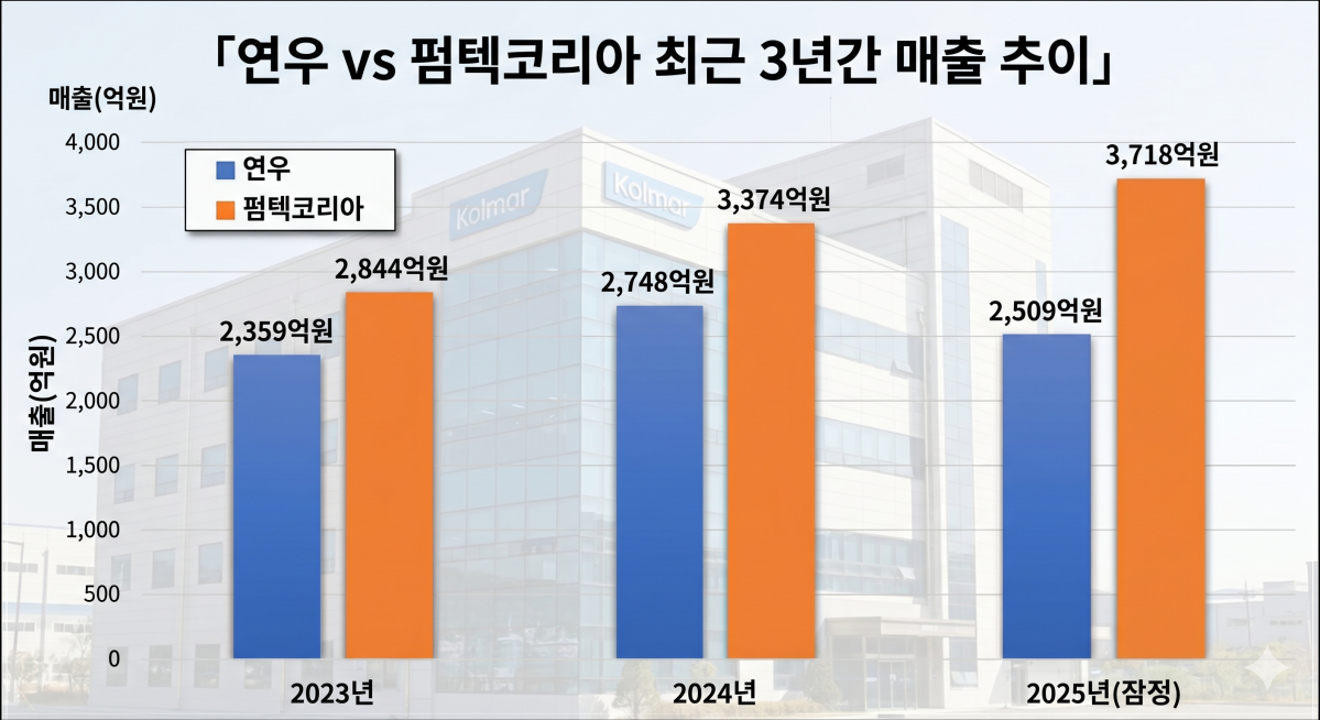 ▲연우-펌텍코리아 최근 3년간 매출 추이 (Gemini AI 기반 편집 이미지)