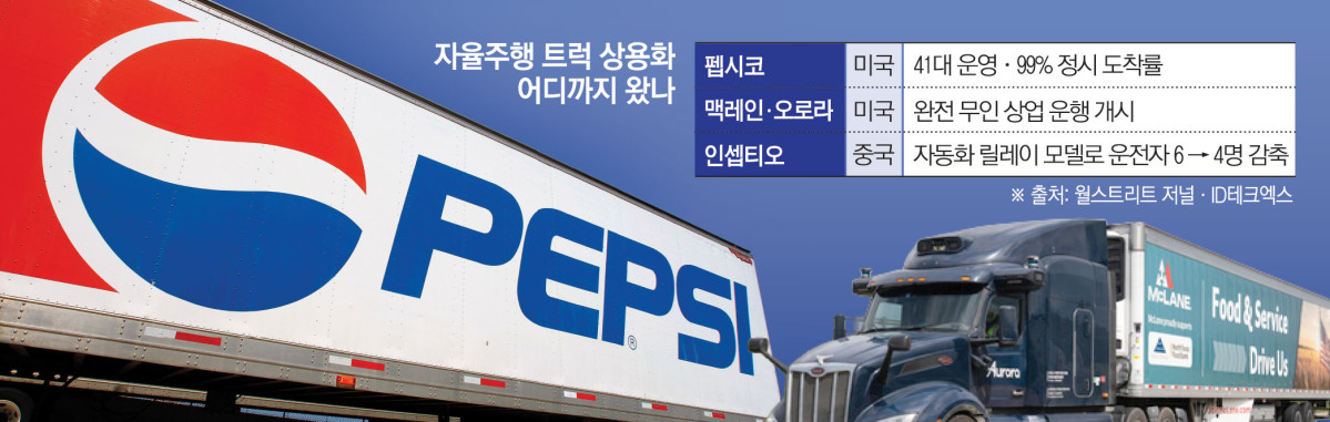 ▲미국 일리노이주 스프링필드 월마트에 주차된 배송트럭에 펩시 로고가 보인다(사진 왼쪽). 자율주행 기술 기업 오로라이노베이션과 버크셔해서웨이 산하 맥레인이 손잡고 운영하는 자율주행 화물트럭. (AP뉴시스·오로라 홈페이지)
