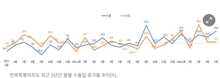 ▲최근 2년간 월별 수출입 증가율 추이. (자료제공=한국무역협회 전북지역본부)