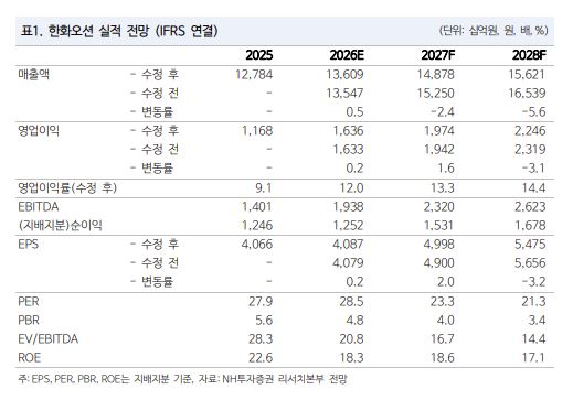 ▲한화오션 실적 전망. (출처=NH투자증권)