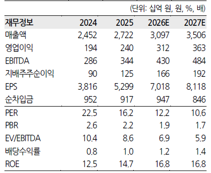 ▲한국콜마 실적 및 전망치. (출처=한화투자증권)
