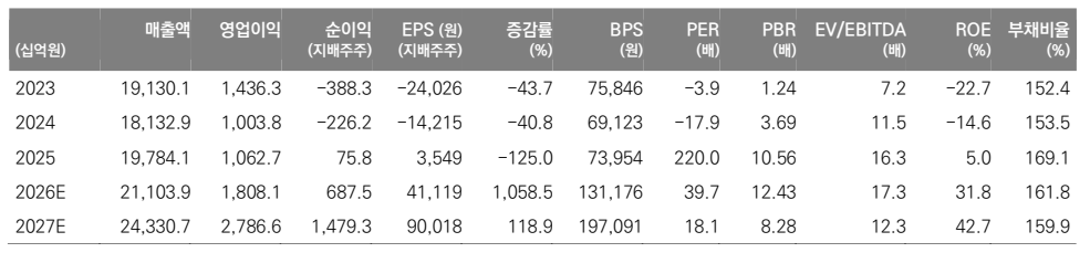 ▲두산 실적 추이 및 전망. (출처=메리츠증권)