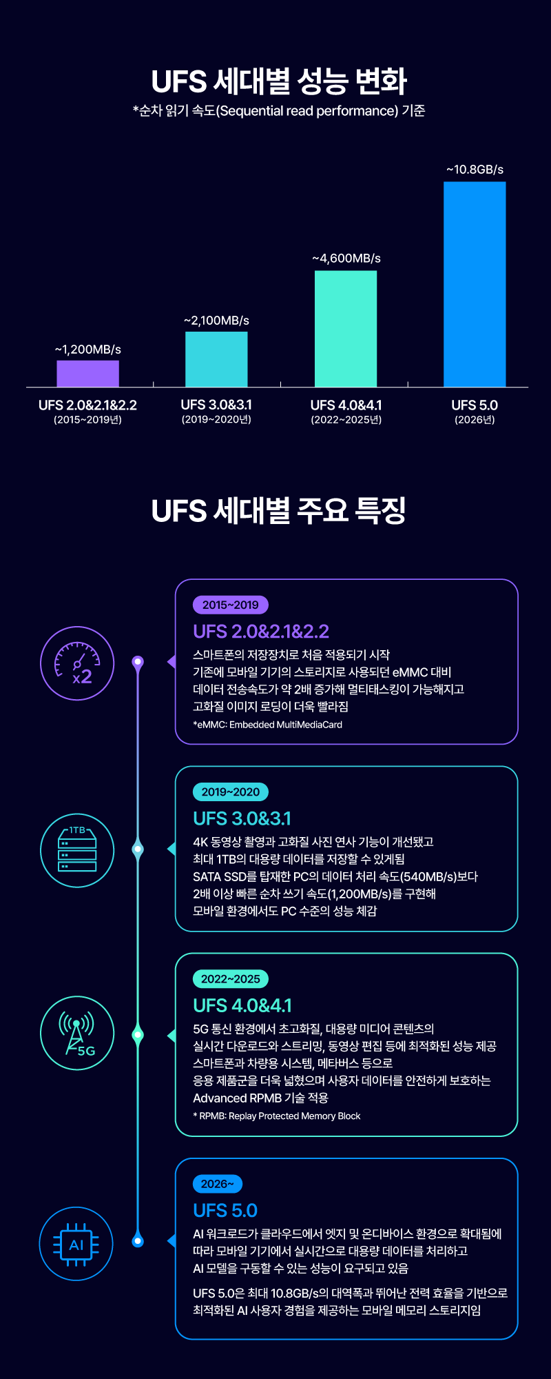 ▲UFS 세대별 성능 변화 및 세대별 주요 특징 (사진=삼성전자 뉴스룸)