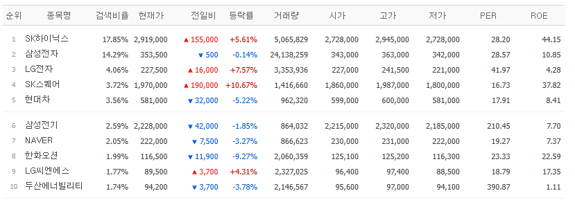 ▲23일 네이버페이증권 검색상위 종목. (출처=네이버페이증권)
