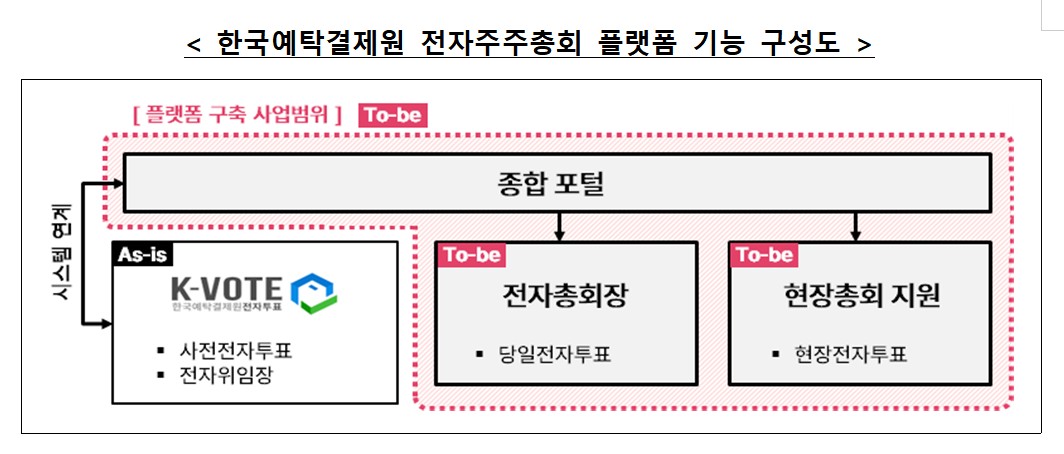 ▲전자주주총회 플랫폼 기능 구성도 (한국예탁결제원)
