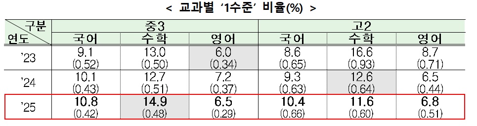 ▲교육부는 23일 중3 수학 1수준 학생 비율 14.9%로 전년(12.7%) 대비 2.2%p 증가했다고 밝혔다. (교육부)