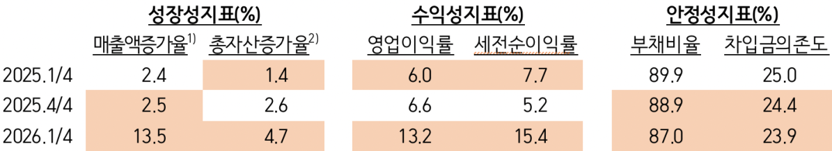 ▲2026년 1분기 기업경영분석 지표별 비교 (사진제공=한국은행)