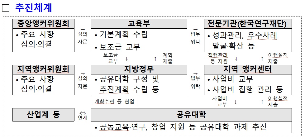 ▲5극3특 공유대학 추진체계 (교육부)