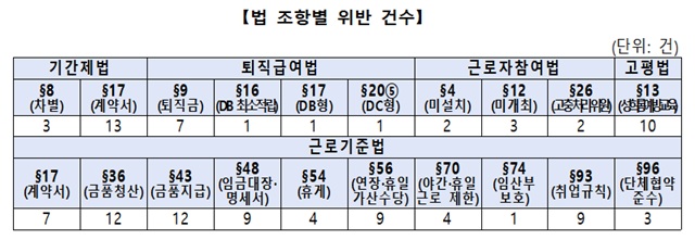 ▲지방정부 비정규직 노동조건 준수 기획감독 결과. (자료=고용노동부)