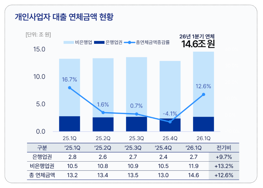 ▲2026년 1분기 소상공인 동향 리포트 (한국신용데이터(KCD))