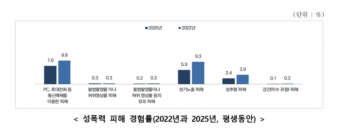 ▲성폭력 피해 경험률 변화. (제공=성평등가족부)