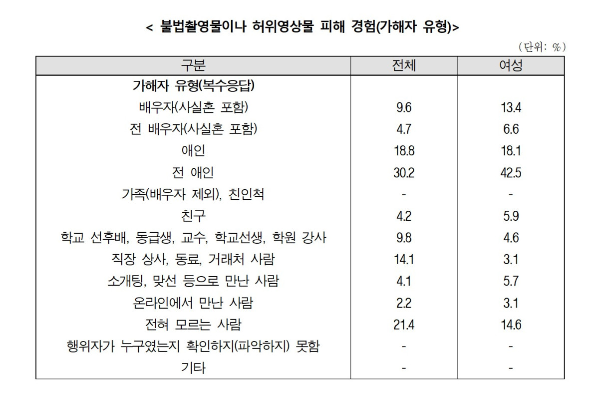 ▲불법촬영물이나 허위영상물 피해 가해자 유형. (제공=성평등가족부)
