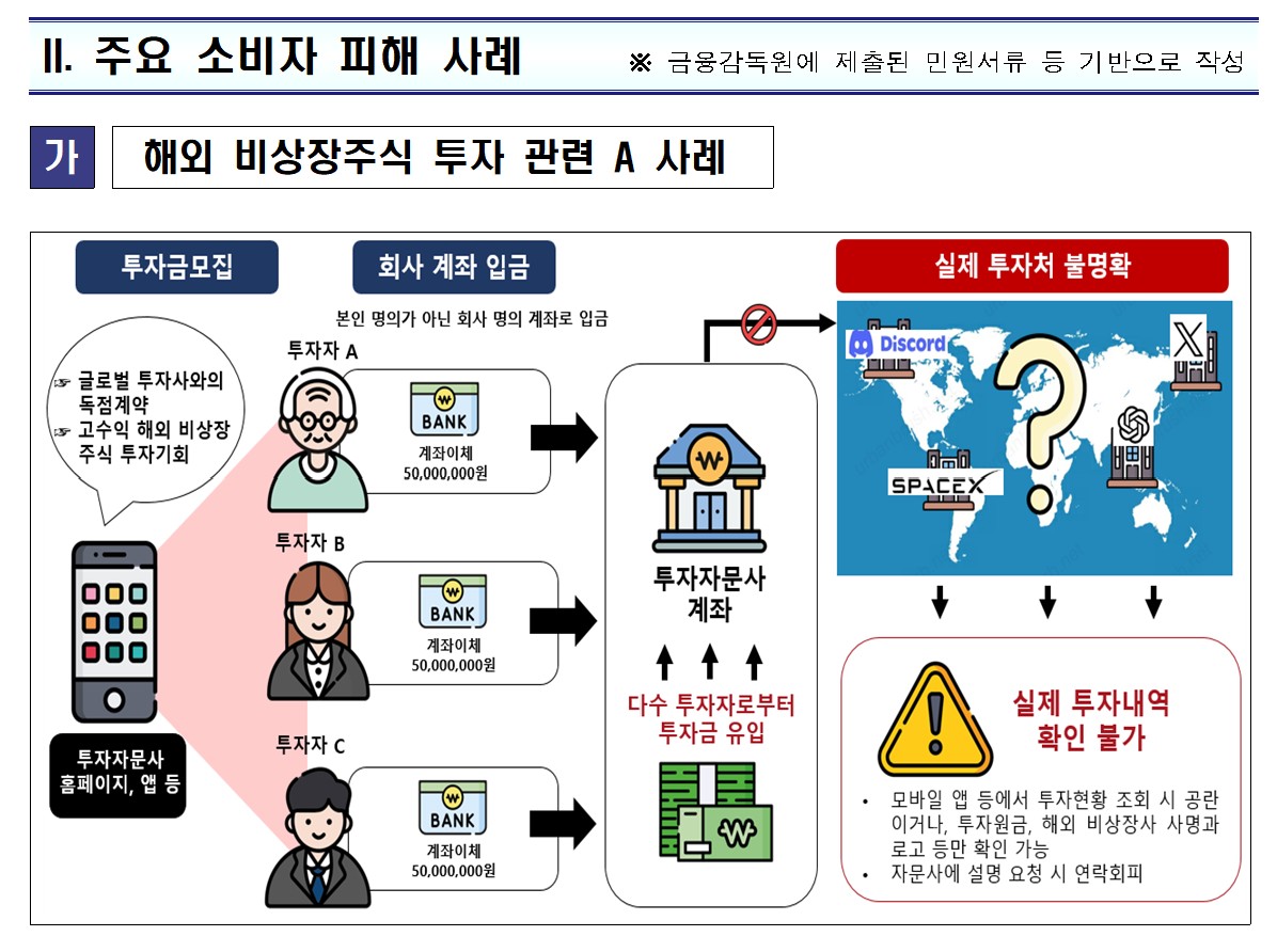 ▲해외 비상장주식 투자 관련 소비자 피해 사례 (금융감독원)