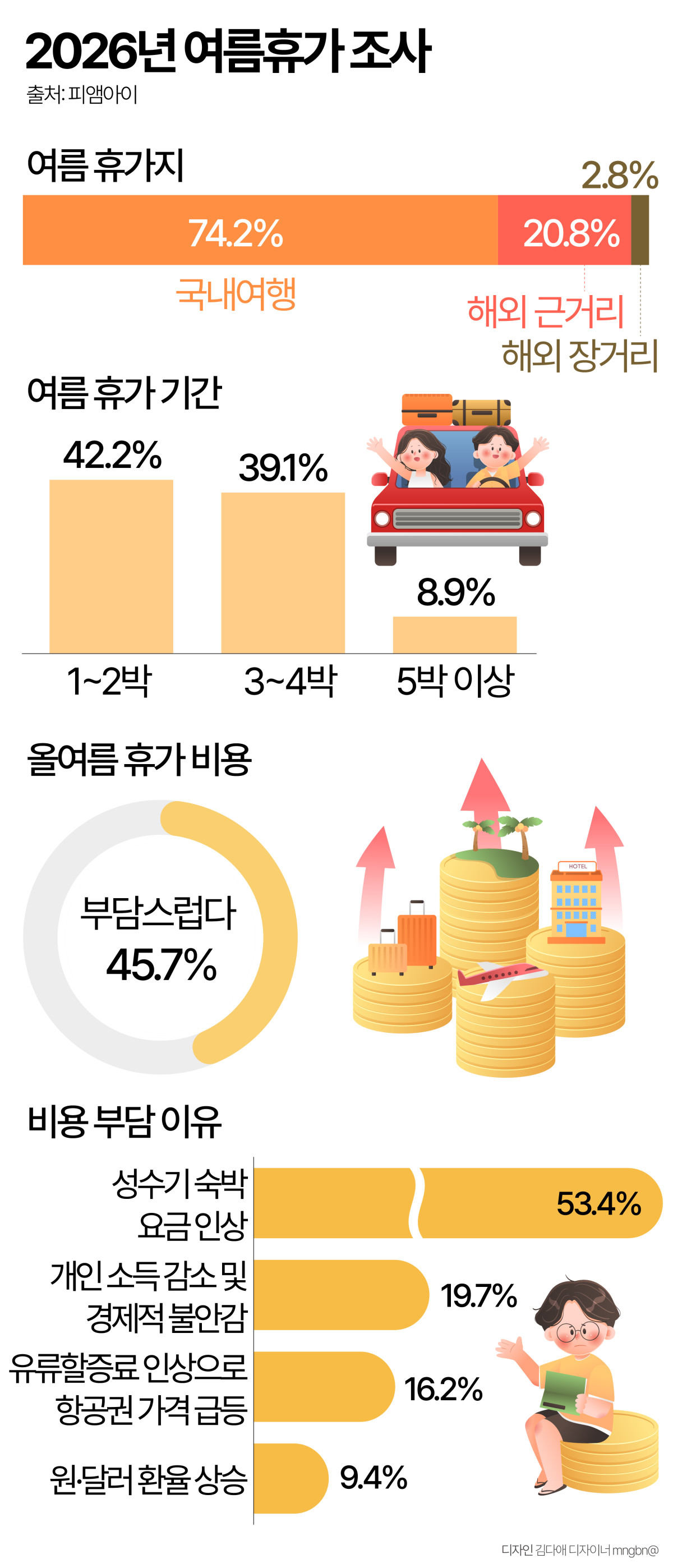 ▲2026년 여름휴가 계획과 관련해 국내 여행과 근거리 해외 여행을 선호하고 비용 부담이 주된 이슈임을 보여주는 설문 조사 결과가 그래픽으로 제시되고 있다.