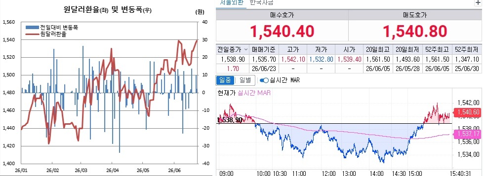 ▲23일 원달러 환율 흐름. 왼쪽은 일별 흐름, 오른쪽은 오후 3시40분 현재 흐름 (체크)