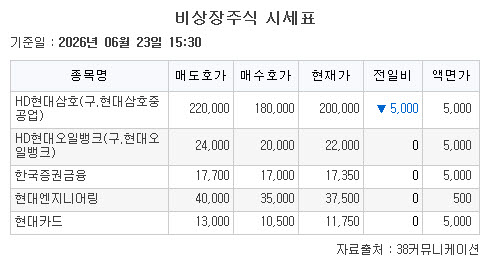 ▲비상장주식 시세표. (출처=38커뮤니케이션)