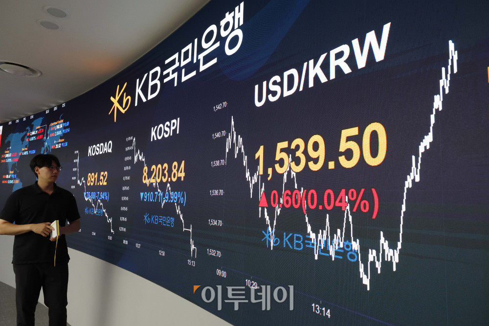 ▲23일 서울 여의도 KB국민은행 딜링룸 전광판에 코스피 지수가 전 거래일보다 910.71포인트(9.99%) 내린 8203.84를 나타내고 있다. 코스닥 지수도 전 거래일보다 76.88포인트(7.94%) 하락한 891.52에 거래를 마감했다. 원·달러 환율은 주간 거래 종가(15시30분) 기준 전일 대비 2.1원 오른 1539.1원을 기록했다. 고이란 기자 photoeran@ 고이란 기자 photoeran@