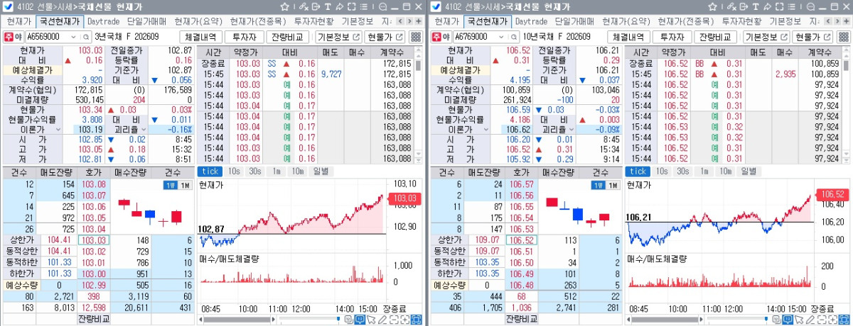 ▲23일 국채선물 장중 흐름. 왼쪽은 3년선물, 오른쪽은 10년선물 (체크)