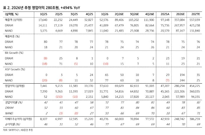 ▲SK하이닉스 실적 추이. (출처=KB증권)